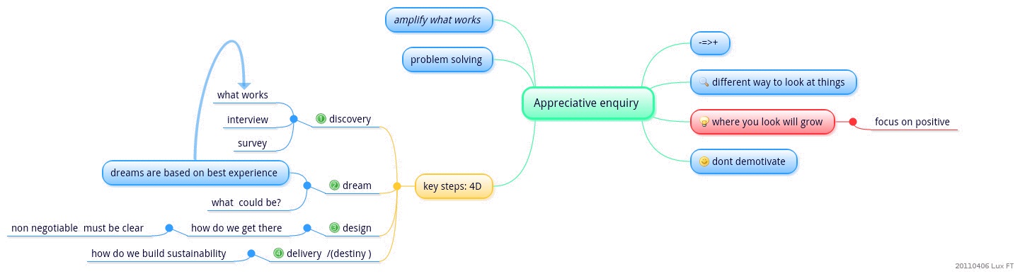 Appreciative Inquiry