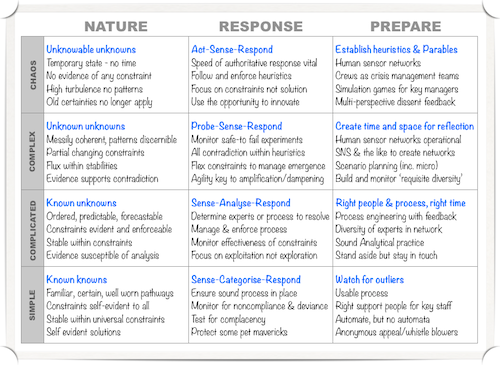 Cynefin Table